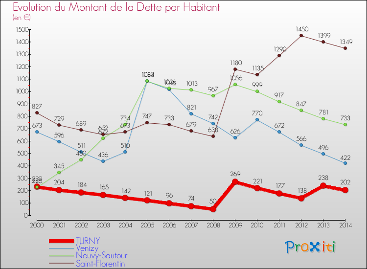 Evolution de la dette par habitant pour la commune de TURNY et les communes proches de 2000 à 2014 Comparaison de la dette par habitant pour TURNY et les communes voisines de 2000 à 2014