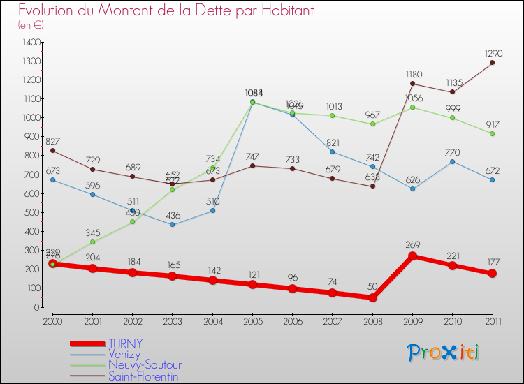 Evolution de la dette par habitant pour la commune de TURNY et les communes proches Comparaison de la dette par habitant pour TURNY et les communes voisines