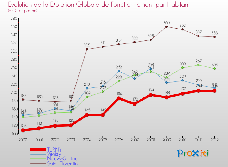 Evolution et montant de la dotation globale de fonctionnement par Habitant pour TURNY et les communes proches Comparaison des dotations globales de fonctionnement par habitant pour TURNY et les communes voisines