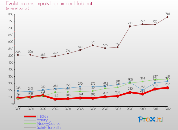 Evolution et montant des impôts locaux par Habitant pour TURNY et les communes proches Comparaison des impôts locaux par habitant pour TURNY et les communes voisines