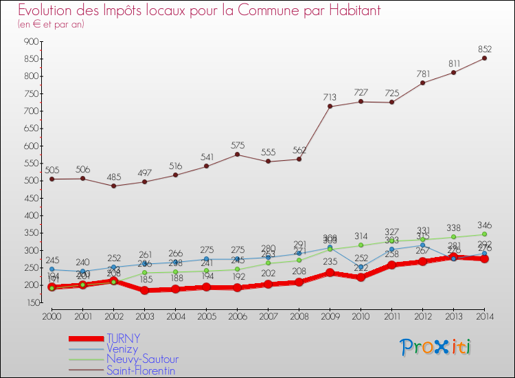 Evolution et montant des impôts locaux par Habitant pour TURNY et les communes proches de 2000 à 2014 Comparaison des impôts locaux par habitant pour TURNY et les communes voisines de 2000 à 2014