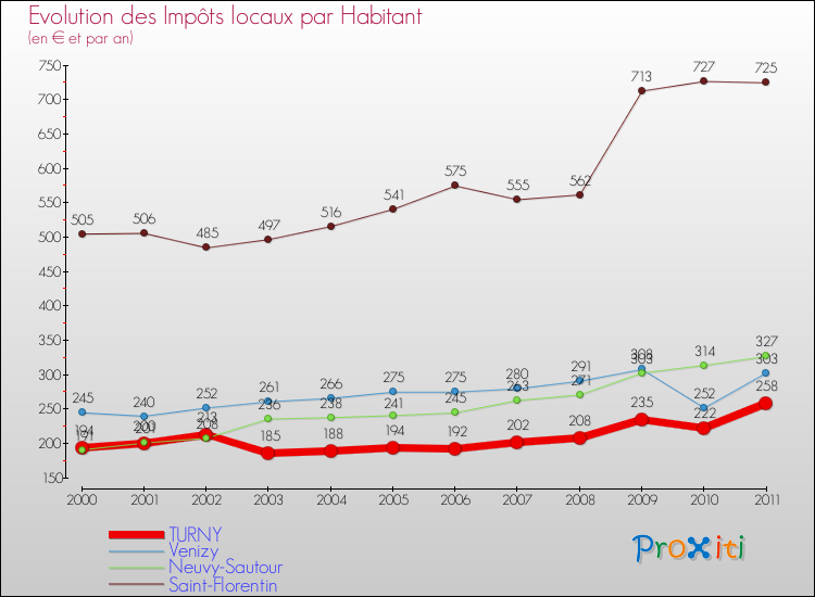 Evolution et montant des impôts locaux par Habitant pour TURNY et les communes proches Comparaison des impôts locaux par habitant pour TURNY et les communes voisines