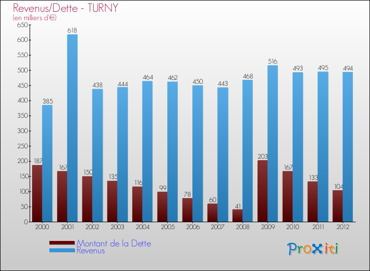 Evolution comparée de la dette et des revenus pour la commune de TURNY de 2000 à 2012 Comparaison de la dette et des revenus pour TURNY de 2000 à 2012