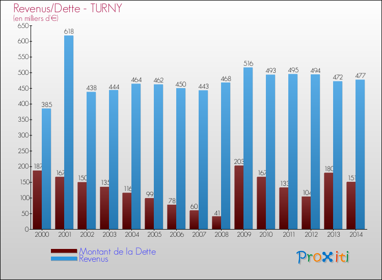 Evolution comparée de la dette et des revenus pour la commune de TURNY de 2000 à 2014 Comparaison de la dette et des revenus pour TURNY de 2000 à 2014