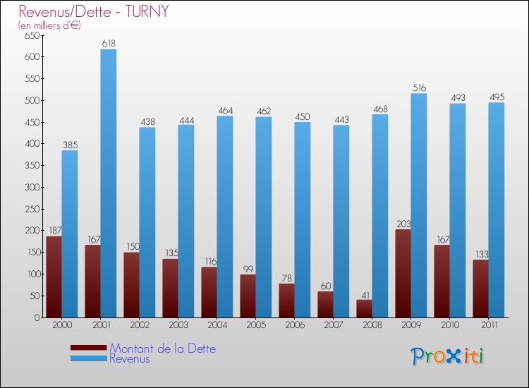 Evolution comparée de la dette et des revenus pour la commune de TURNY de 2000 à 2011 Comparaison de la dette et des revenus pour TURNY de 2000 à 2011