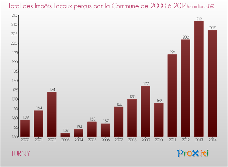 Evolution des Impôts Locaux pour la commune de TURNY de 2000 à 2014 Evolution des Impôts Locaux pour TURNY de 2000 à 2014