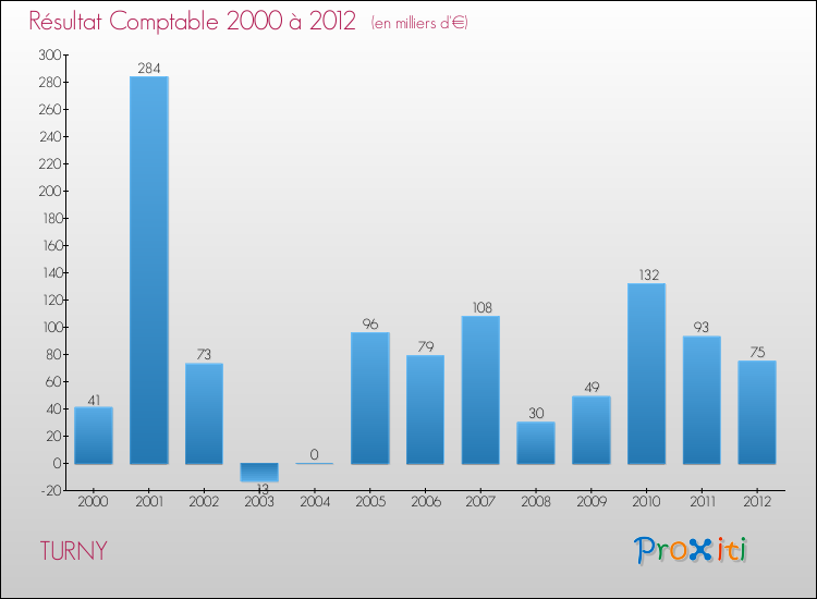 Evolution du résultat comptable pour la commune de TURNY de 2000 à 2012 Evolution du résultat comptable pour TURNY de 2000 à 2012