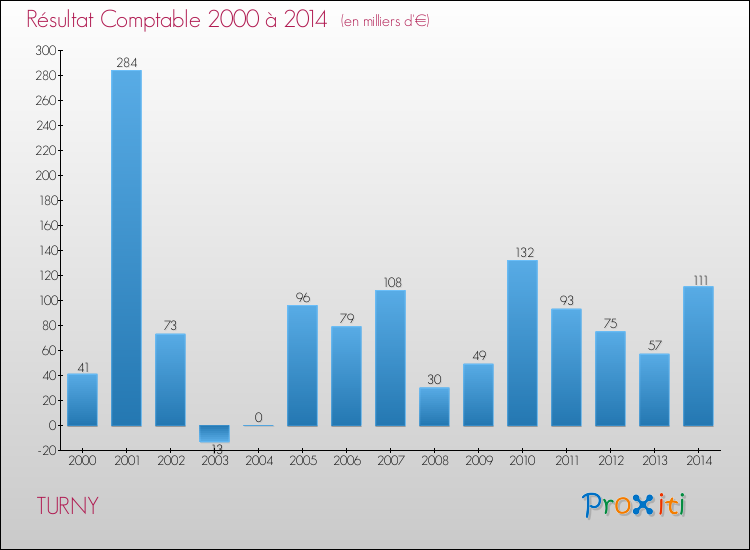 Evolution du résultat comptable pour la commune de TURNY de 2000 à 2014 Evolution du résultat comptable pour TURNY de 2000 à 2014