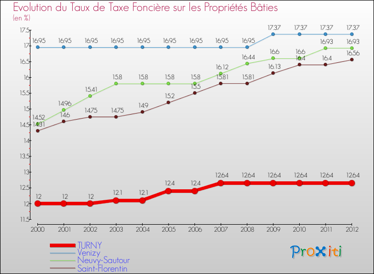 Evolution du taux de la taxe foncière sur le bati pour TURNY et les communes proches de 2000 à 2012 Comparaison des taux de taxe foncière sur le bati pour TURNY et les communes voisines de 2000 à 2012