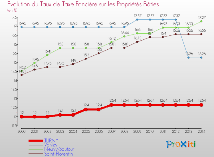 Evolution du taux de la taxe foncière sur le bati pour TURNY et les communes proches de 2000 à 2014 Comparaison des taux de taxe foncière sur le bati pour TURNY et les communes voisines de 2000 à 2014