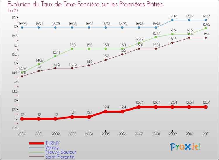 Evolution du taux de la taxe foncière sur le bati pour TURNY et les communes proches Comparaison des taux de taxe foncière sur le bati pour TURNY et les communes voisines