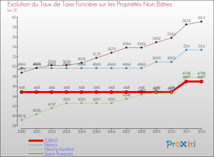 Evolution du taux de la taxe foncière sur les immeubles et terrains non batis pour TURNY et les communes proches de 2000 à 2012 Comparaison des taux de la taxe foncière sur les immeubles et terrains non batis pour TURNY et les communes voisines de 2000 à 2012