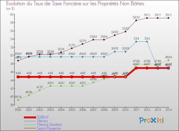Evolution du taux de la taxe foncière sur les immeubles et terrains non batis pour TURNY et les communes proches de 2000 à 2014 Comparaison des taux de la taxe foncière sur les immeubles et terrains non batis pour TURNY et les communes voisines de 2000 à 2014