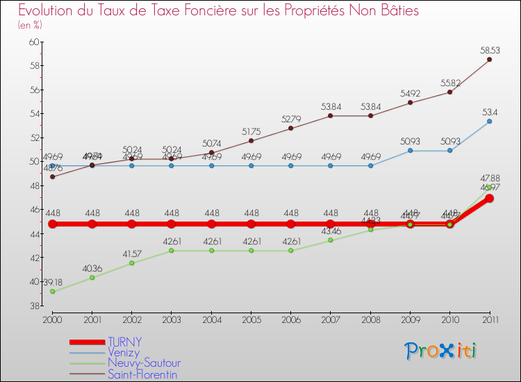Evolution du taux de la taxe foncière sur les immeubles et terrains non batis pour TURNY et les communes proches Comparaison des taux de la taxe foncière sur les immeubles et terrains non batis pour TURNY et les communes voisines