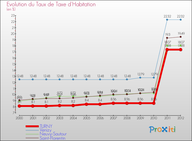 Evolution du taux de la taxe d'habitation pour TURNY et les communes proches Comparaison des taux de la taxe d'habitation pour TURNY et les communes voisines