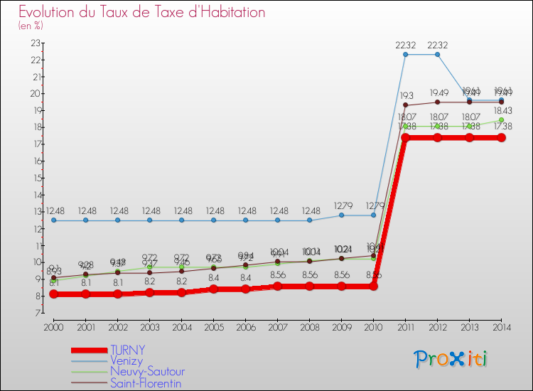 Evolution du taux de la taxe d'habitation pour TURNY et les communes proches de 2000 à 2014 Comparaison des taux de la taxe d'habitation pour TURNY et les communes voisines de 2000 à 2014
