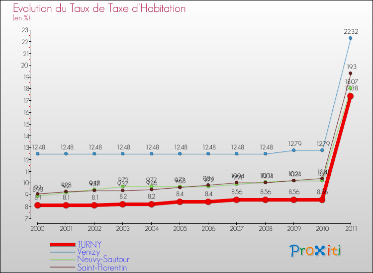 Evolution du taux de la taxe d'habitation pour TURNY et les communes proches Comparaison des taux de la taxe d'habitation pour TURNY et les communes voisines