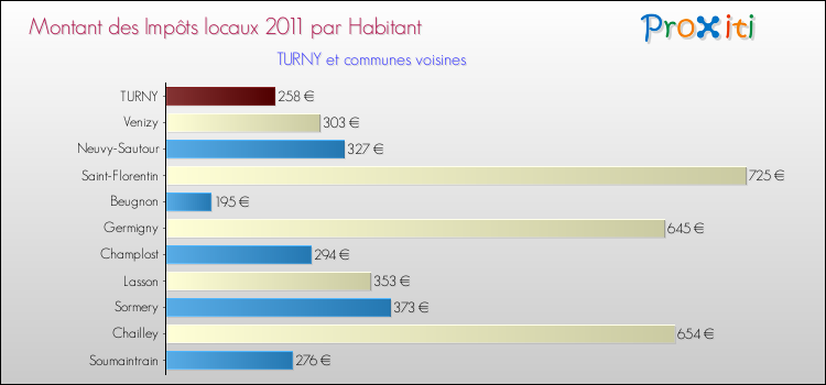 Montant des impôts locaux par Habitant pour TURNY et les communes proches Comparaison des impôts locaux par habitant pour TURNY et les communes voisines