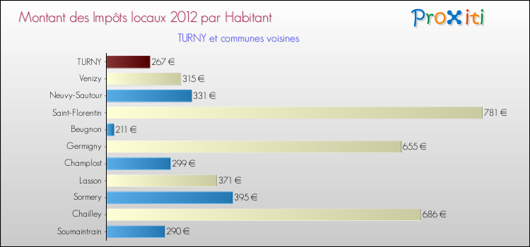 Montant des impôts locaux par Habitant pour TURNY et les communes proches Comparaison des impôts locaux par habitant pour TURNY et les communes voisines
