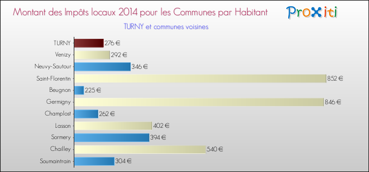 Montant des impôts locaux par Habitant pour TURNY et les communes proches en 2014 Comparaison des impôts locaux par habitant pour TURNY et les communes voisines en 2014