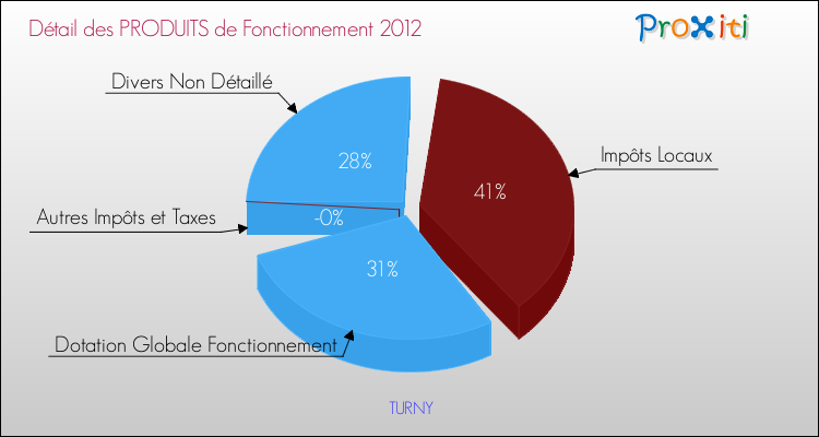 Décomposition du Budget de Fonctionnement 2012 de la commune de TURNY Budget de Fonctionnement 2012 pour la commune de TURNY