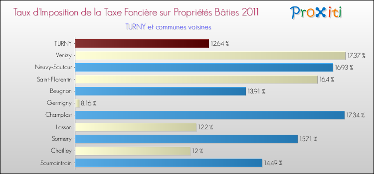 Taux d'imposition de la taxe foncière sur le bati 2011 pour TURNY et les communes proches Comparaison des taux d'imposition de la taxe foncière sur le bati 2011 pour TURNY et les communes voisines