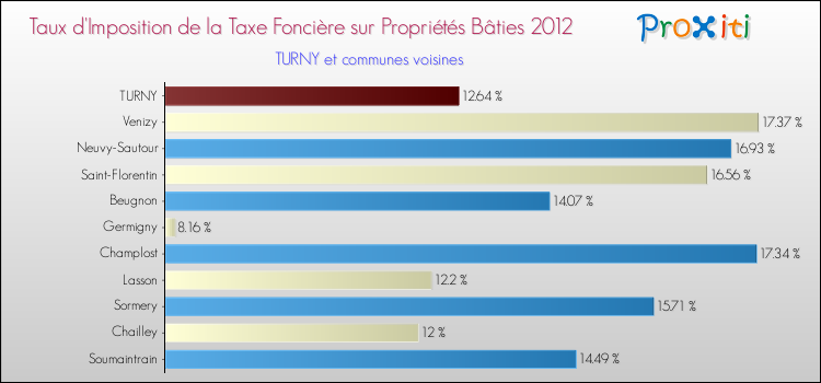 Taux d'imposition de la taxe foncière sur le bati 2012 pour TURNY et les communes proches Comparaison des taux d'imposition de la taxe foncière sur le bati 2012 pour TURNY et les communes voisines