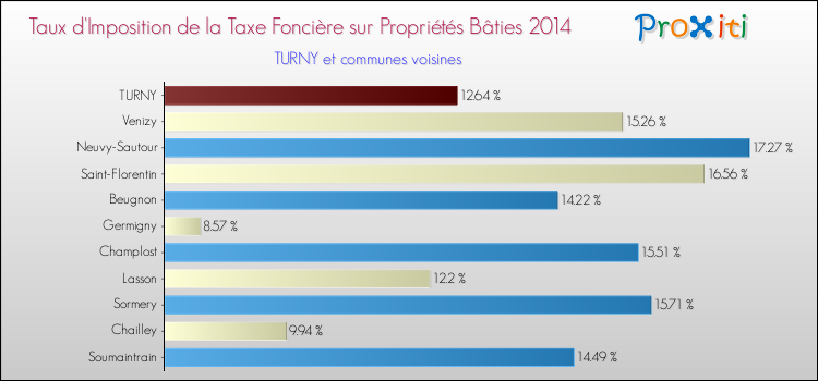 Taux d'imposition de la taxe foncière sur le bati 2014 pour TURNY et les communes proches Comparaison des taux d'imposition de la taxe foncière sur le bati 2014 pour TURNY et les communes voisines
