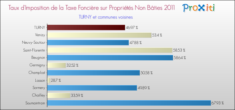 Taux d'imposition de la taxe foncière sur les immeubles et terrains non batis 2011 pour TURNY et les communes proches Comparaison des taux d'imposition de la taxe foncière sur les immeubles et terrains non batis 2011 pour TURNY et les communes voisines