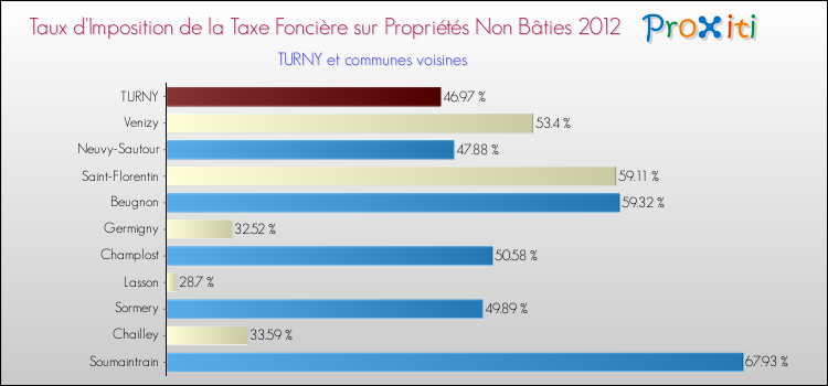 Taux d'imposition de la taxe foncière sur les immeubles et terrains non batis 2012 pour TURNY et les communes proches Comparaison des taux d'imposition de la taxe foncière sur les immeubles et terrains non batis 2012 pour TURNY et les communes voisines