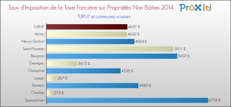 Taux d'imposition de la taxe foncière sur les immeubles et terrains non batis 2014 pour TURNY et les communes proches Comparaison des taux d'imposition de la taxe foncière sur les immeubles et terrains non batis 2014 pour TURNY et les communes voisines