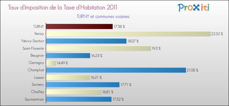 Taux d'imposition de la taxe d'habitation 2011 pour TURNY et les communes proches Comparaison des taux d'imposition de la taxe d'habitation 2011 pour TURNY et les communes voisines