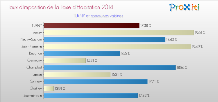 Taux d'imposition de la taxe d'habitation 2014 pour TURNY et les communes proches Comparaison des taux d'imposition de la taxe d'habitation 2014 pour TURNY et les communes voisines