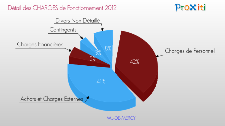Décomposition des Charges de Fonctionnement 2012 de la commune de VAL-DE-MERCY Charges de Fonctionnement 2012 pour la commune de VAL-DE-MERCY