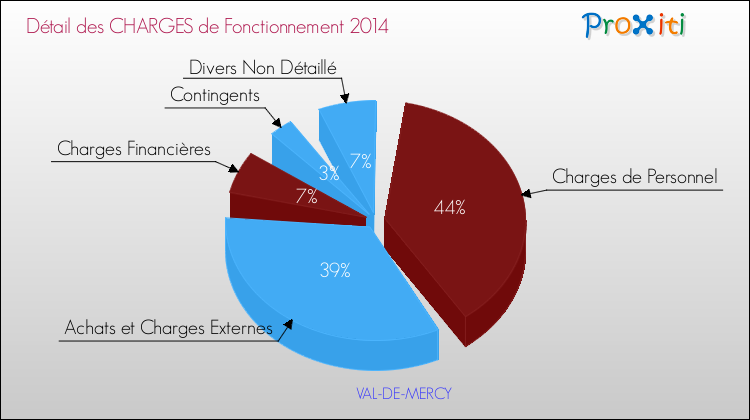 Décomposition des Charges de Fonctionnement 2014 de la commune de VAL-DE-MERCY Charges de Fonctionnement 2014 pour la commune de VAL-DE-MERCY