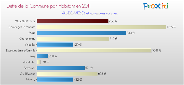 Dette par habitant de la commune en 2011 pour VAL-DE-MERCY et les communes proches Comparaison de la dette par habitant de la commune en 2011 pour VAL-DE-MERCY et les communes voisines