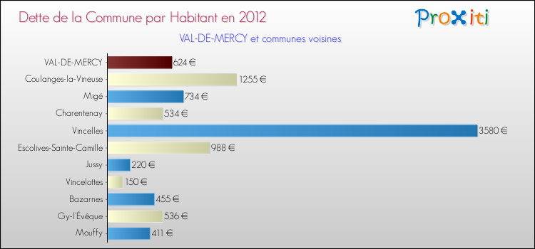 Dette par habitant de la commune en 2012 pour VAL-DE-MERCY et les communes proches Comparaison de la dette par habitant de la commune en 2012 pour VAL-DE-MERCY et les communes voisines