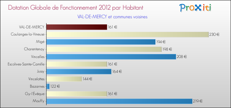 Montant des dotations globales de fonctionnement DGF par Habitant pour VAL-DE-MERCY et les communes proches Comparaison des des dotations globales de fonctionnement DGF par habitant pour VAL-DE-MERCY et les communes voisines