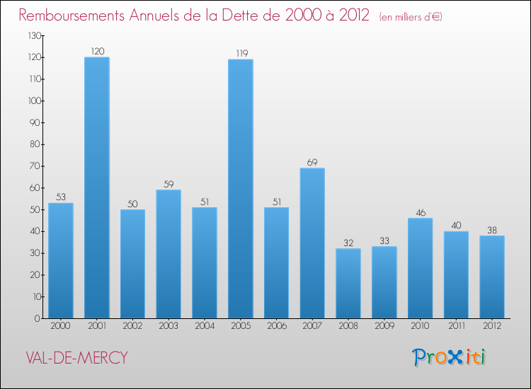 Evolution de l'annuité de la dette pour la commune de VAL-DE-MERCY de 2000 à 2012 Annuités de la dette pour VAL-DE-MERCY de 2000 à 2012