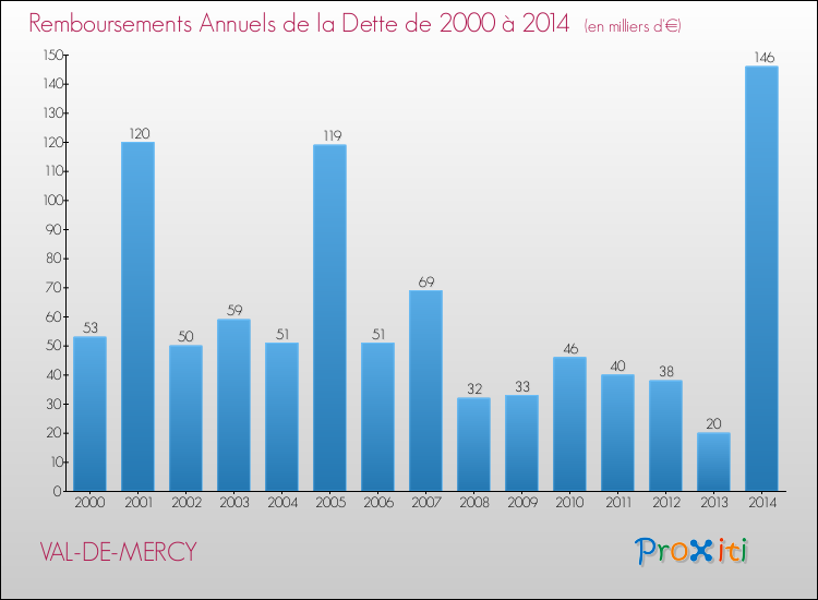 Evolution de l'annuité de la dette pour la commune de VAL-DE-MERCY de 2000 à 2014 Annuités de la dette pour VAL-DE-MERCY de 2000 à 2014