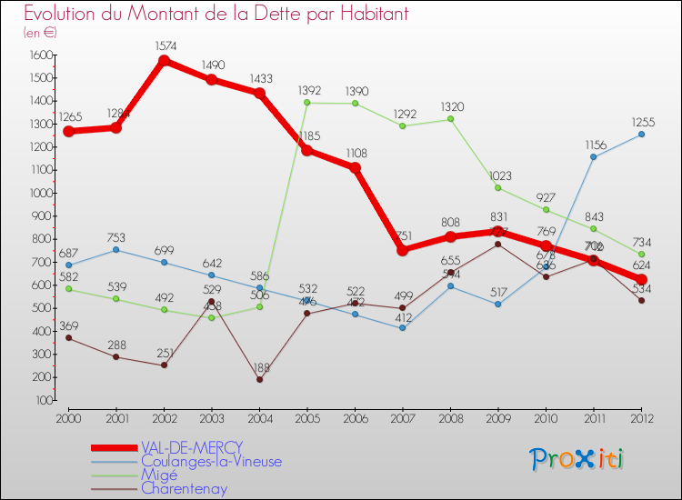 Evolution de la dette par habitant pour la commune de VAL-DE-MERCY et les communes proches de 2000 à 2012 Comparaison de la dette par habitant pour VAL-DE-MERCY et les communes voisines de 2000 à 2012