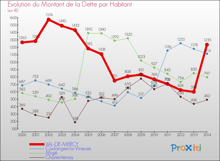 Evolution de la dette par habitant pour la commune de VAL-DE-MERCY et les communes proches de 2000 à 2014 Comparaison de la dette par habitant pour VAL-DE-MERCY et les communes voisines de 2000 à 2014