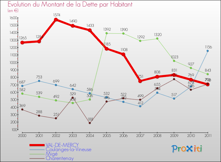 Evolution de la dette par habitant pour la commune de VAL-DE-MERCY et les communes proches Comparaison de la dette par habitant pour VAL-DE-MERCY et les communes voisines