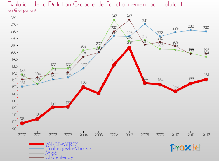Evolution et montant de la dotation globale de fonctionnement par Habitant pour VAL-DE-MERCY et les communes proches Comparaison des dotations globales de fonctionnement par habitant pour VAL-DE-MERCY et les communes voisines