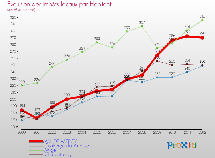 Evolution et montant des impôts locaux par Habitant pour VAL-DE-MERCY et les communes proches Comparaison des impôts locaux par habitant pour VAL-DE-MERCY et les communes voisines