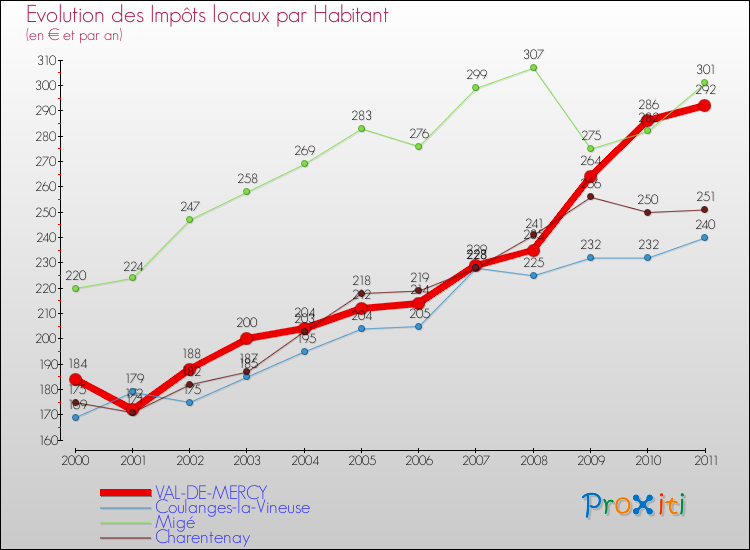 Evolution et montant des impôts locaux par Habitant pour VAL-DE-MERCY et les communes proches Comparaison des impôts locaux par habitant pour VAL-DE-MERCY et les communes voisines