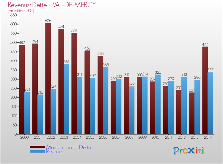Evolution comparée de la dette et des revenus pour la commune de VAL-DE-MERCY de 2000 à 2014 Comparaison de la dette et des revenus pour VAL-DE-MERCY de 2000 à 2014