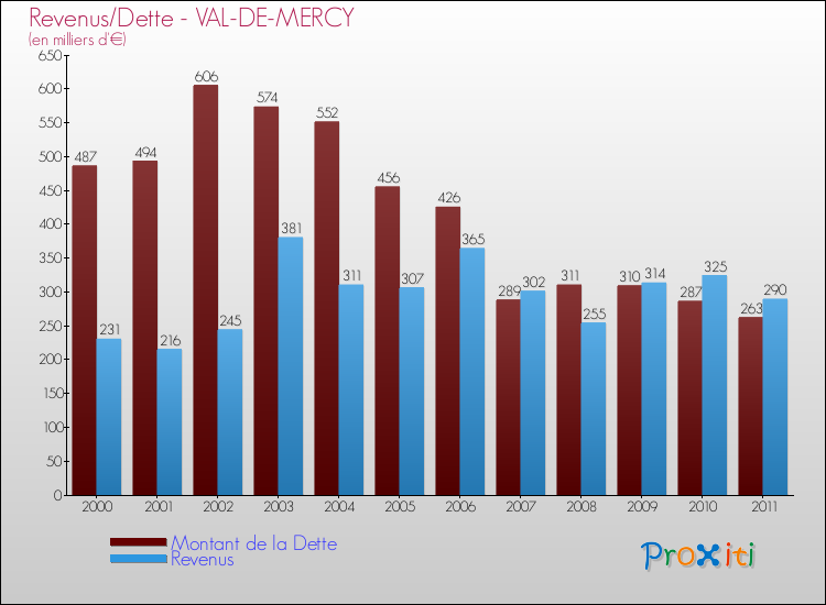 Evolution comparée de la dette et des revenus pour la commune de VAL-DE-MERCY de 2000 à 2011 Comparaison de la dette et des revenus pour VAL-DE-MERCY de 2000 à 2011