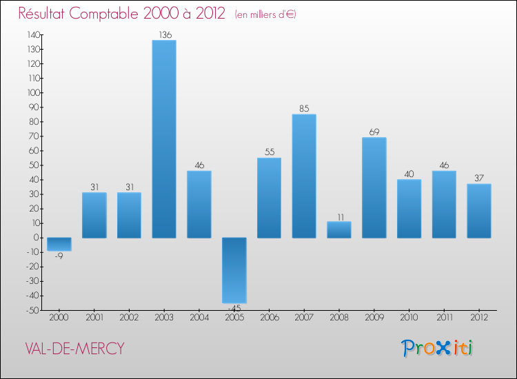 Evolution du résultat comptable pour la commune de VAL-DE-MERCY de 2000 à 2012 Evolution du résultat comptable pour VAL-DE-MERCY de 2000 à 2012