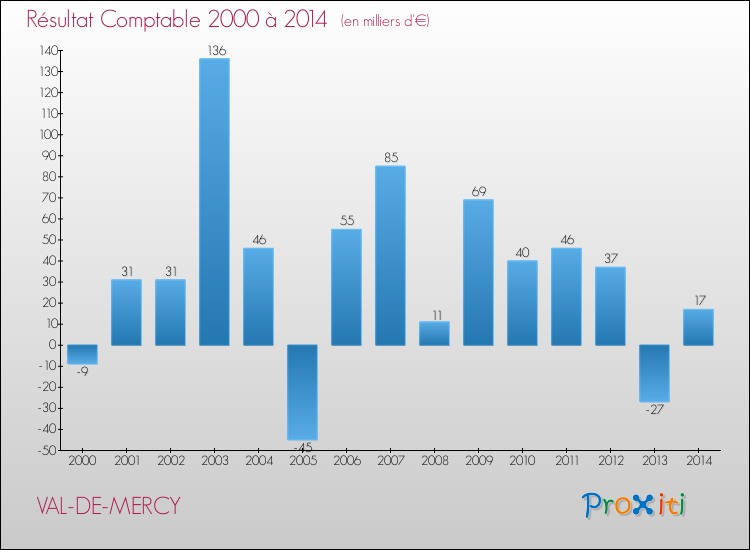 Evolution du résultat comptable pour la commune de VAL-DE-MERCY de 2000 à 2014 Evolution du résultat comptable pour VAL-DE-MERCY de 2000 à 2014